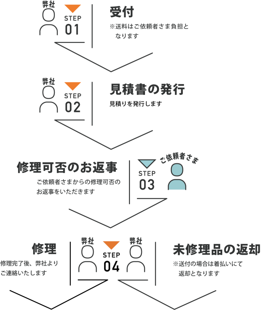 修理の流れのイラスト図